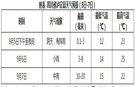 
                    四川甘孜州泸定县发生6.8级地震 今起三天多阵雨后天有中雨
                