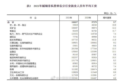 2021年平均工资出炉:IT业最高