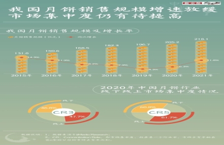 最严“瘦身令”出台，卖月饼还是一门好生意吗？