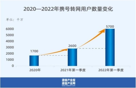 全国携号转网人数超5700万