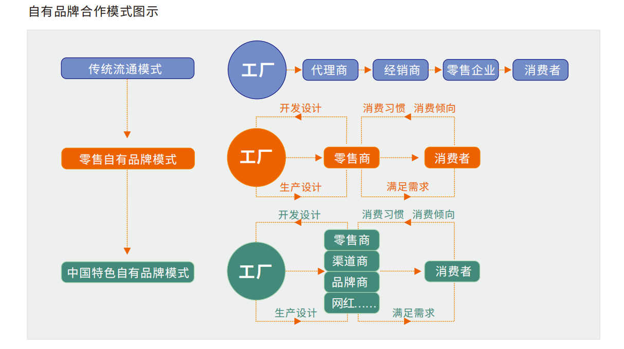 自有品牌方式